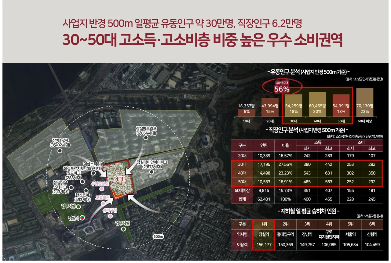 잠실 르엘 단지내 상가 상권분석